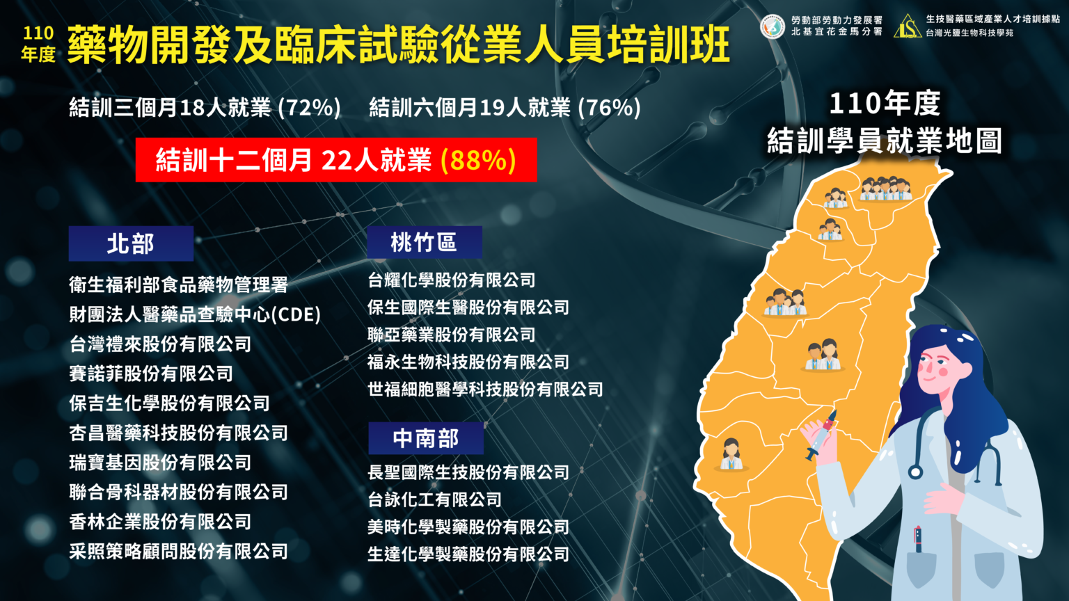 110年藥物開發及臨床試驗從業人員培訓班_就業成果