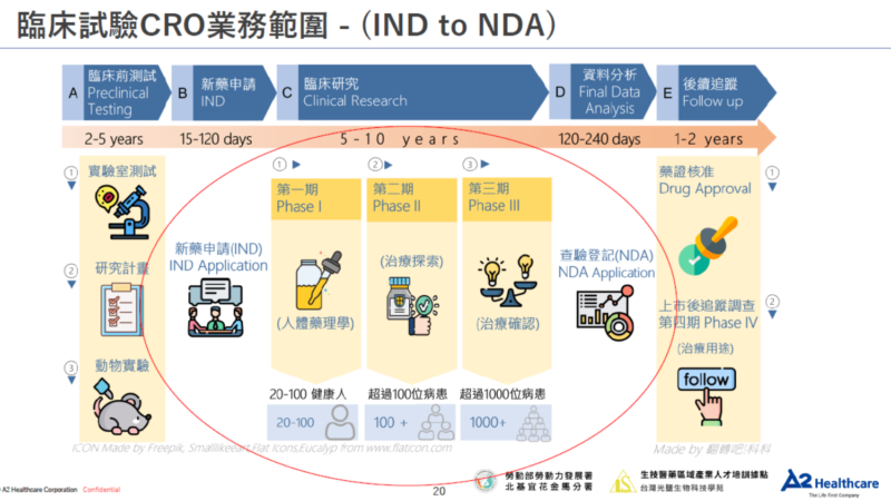 臨床試驗CRO公司老總告訴我們的幾件事(上)——帶你了解CRO產業分類|案件類型|發展趨勢
