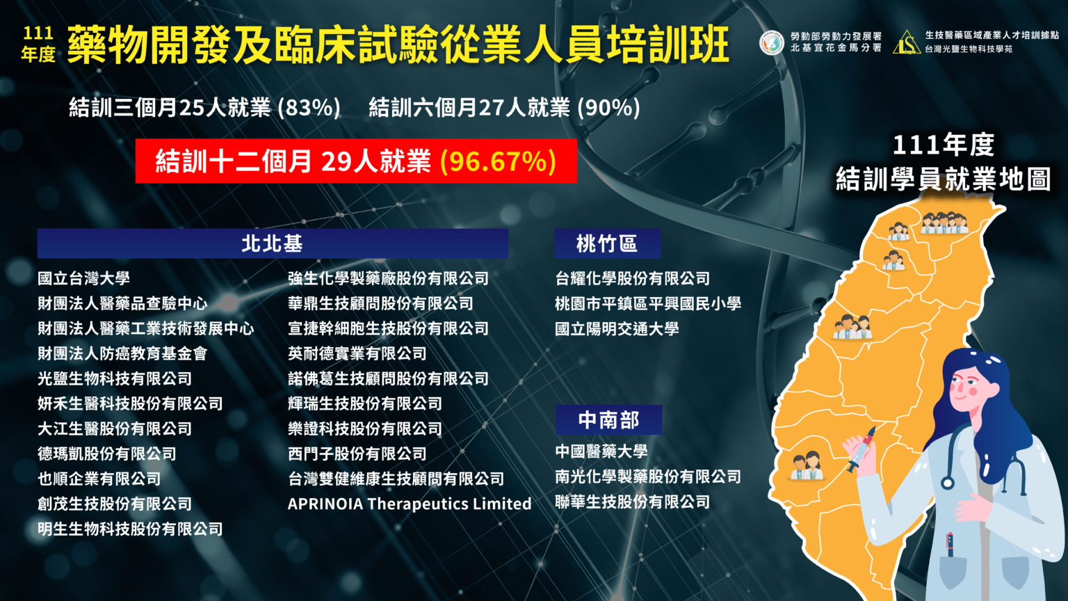 111年藥物開發及臨床試驗從業人員培訓班_就業成果