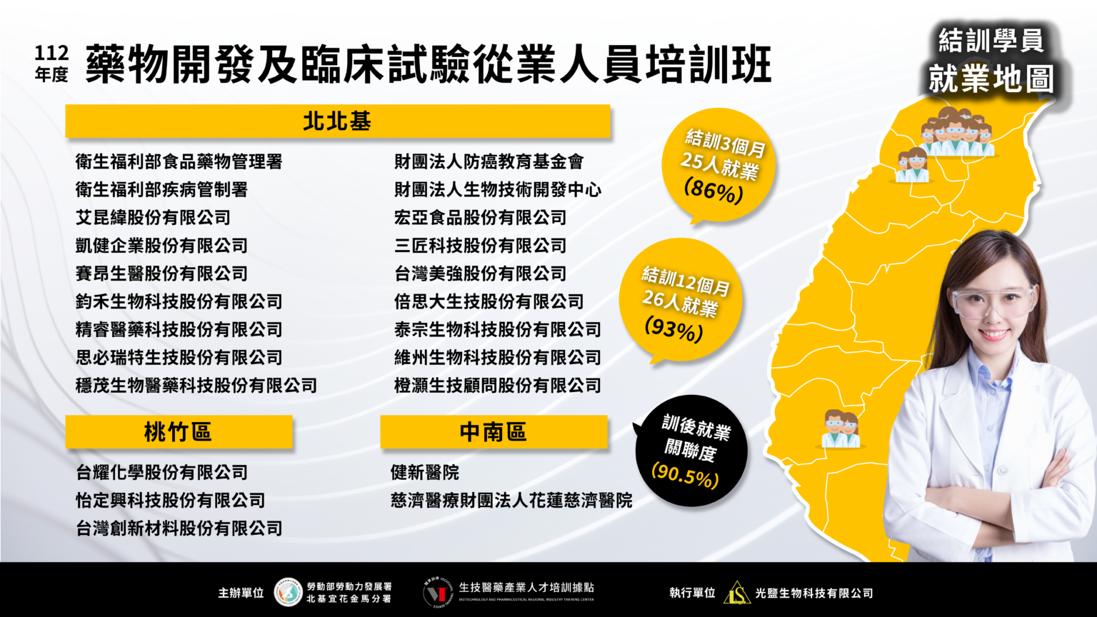 112年度藥物開發及臨床試驗從業人員培訓班_就業成果