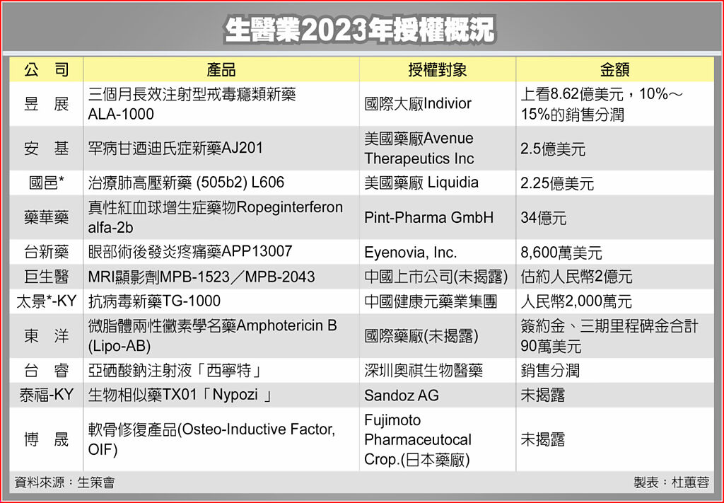 Read more about the article 生技廠 2023國際授權大豐收