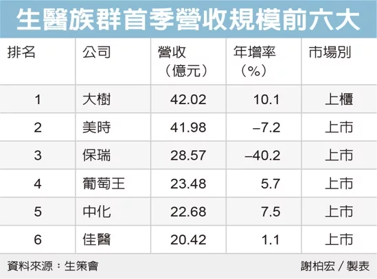 生醫族群首季營收規模前六大 圖／經濟日報提供