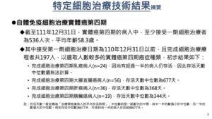 Read more about the article 細胞治療對付癌症結果出爐 胰臟癌存活天數中位數344天