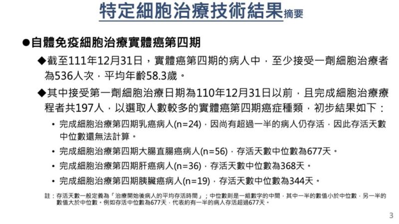 細胞治療對付癌症結果出爐 胰臟癌存活天數中位數344天