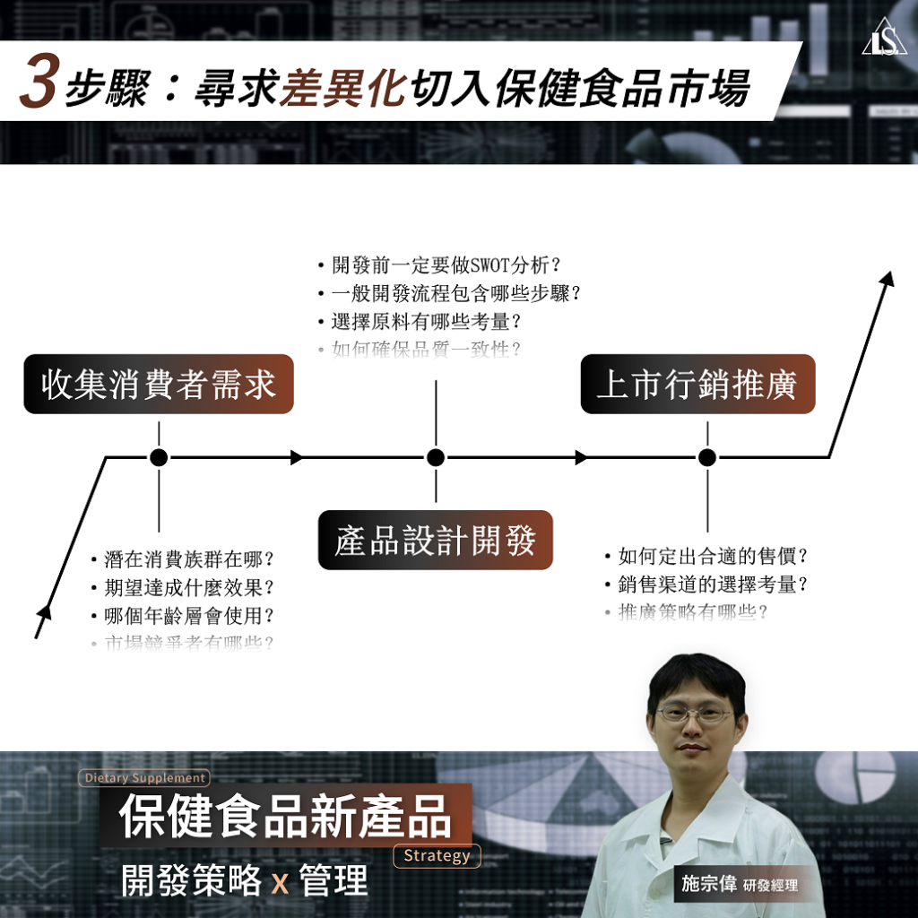 20240628 保健食品新產品開發策略與管理