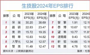 Read more about the article 生技大榮景 12家賺逾1股本