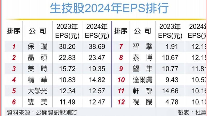 生技大榮景 12家賺逾1股本