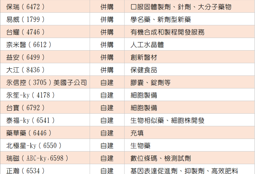 藥品閃過川普關稅流彈 「在美設生產基地」將成生技大贏家？各台廠布局一次看