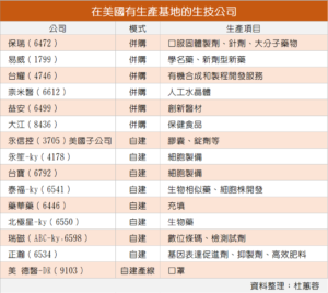 Read more about the article 藥品閃過川普關稅流彈 「在美設生產基地」將成生技大贏家？各台廠布局一次看