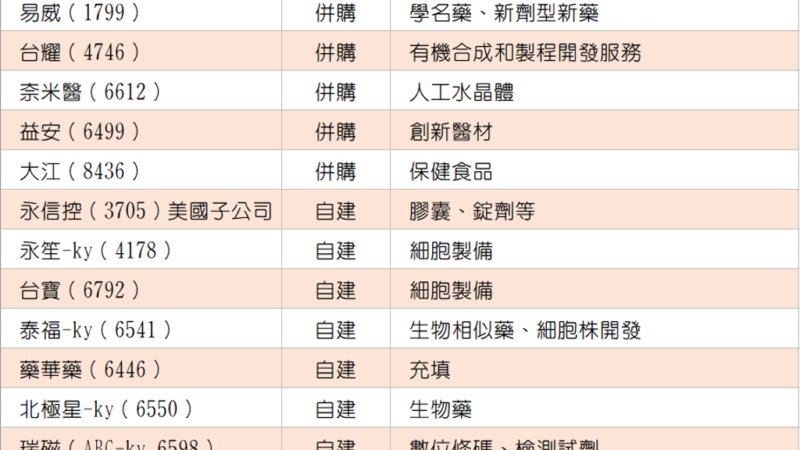 藥品閃過川普關稅流彈 「在美設生產基地」將成生技大贏家？各台廠布局一次看