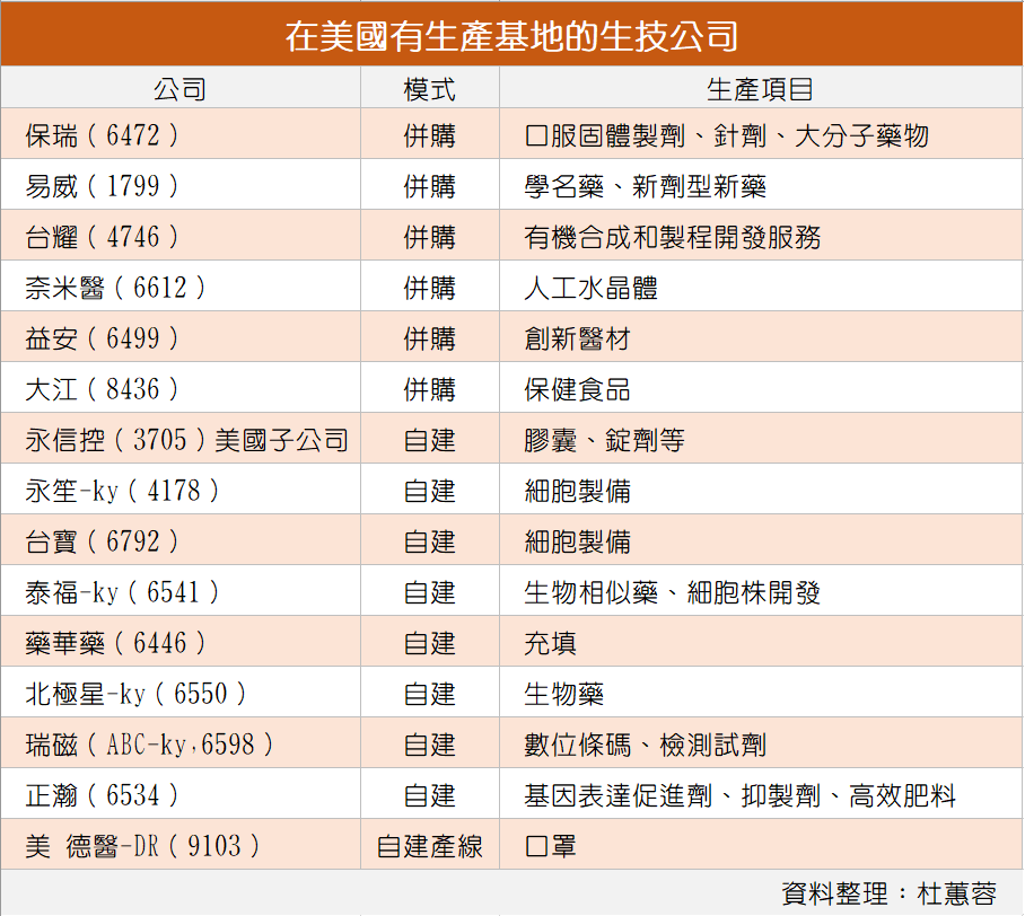 Read more about the article 藥品閃過川普關稅流彈 「在美設生產基地」將成生技大贏家？各台廠布局一次看
