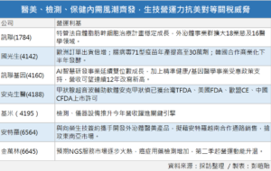 Read more about the article 力抗美對等關稅威脅 生技族群瞄準內需商機 7台廠布局方向曝光