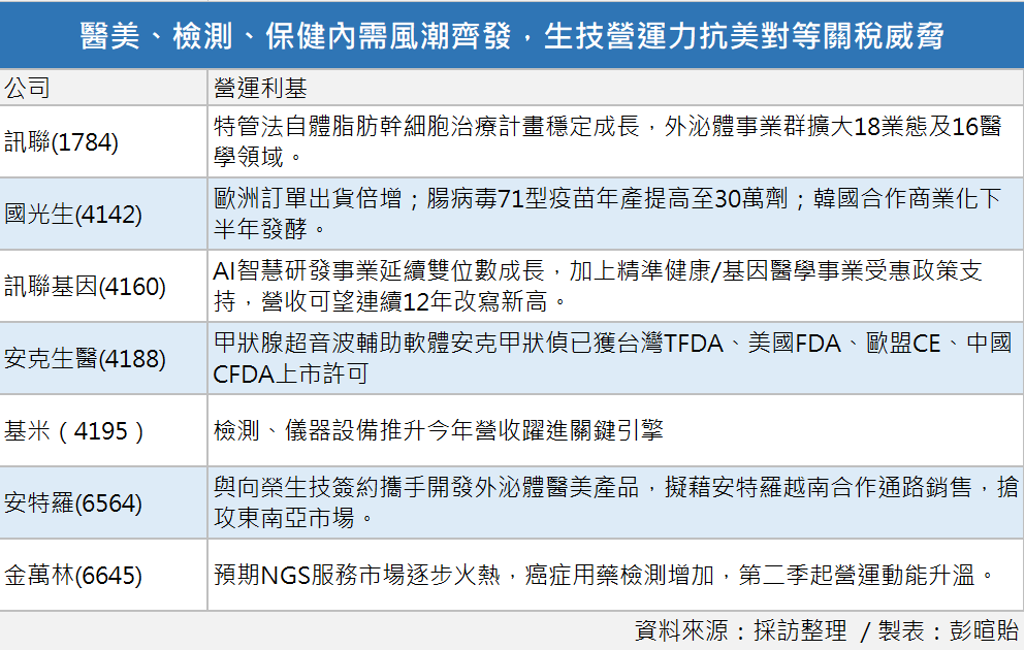 力抗美對等關稅威脅 生技族群瞄準內需商機 7台廠布局方向曝光