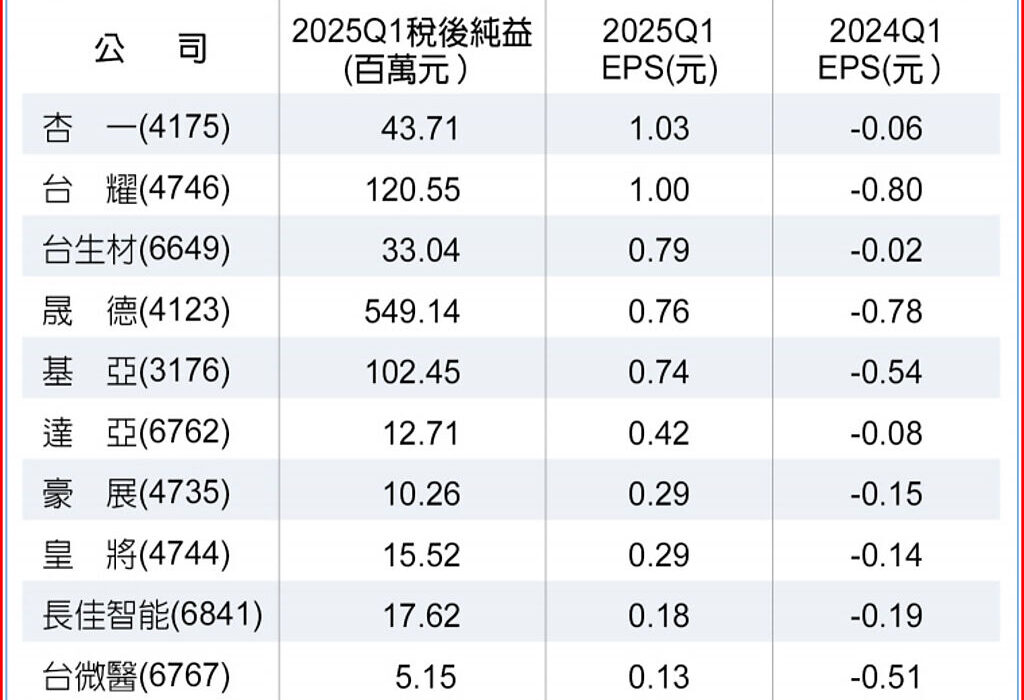 2025Q1EPS