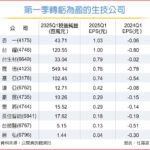 生技業首季財報吸睛 11家轉盈