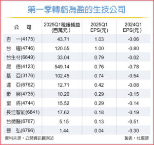 Read more about the article 生技業首季財報吸睛 11家轉盈