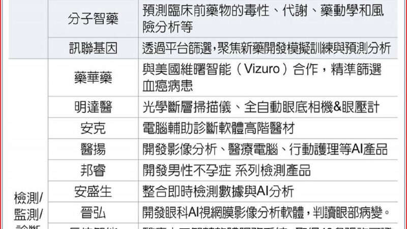 生技股搭黃仁勳列車 藥華藥、華安等19檔沾AI光