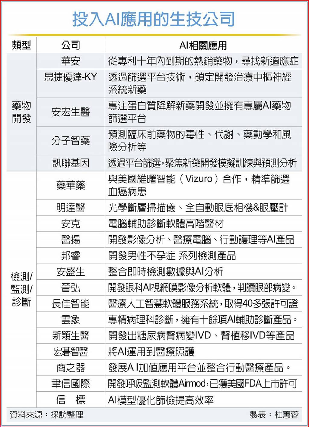 Read more about the article 生技股搭黃仁勳列車 藥華藥、華安等19檔沾AI光