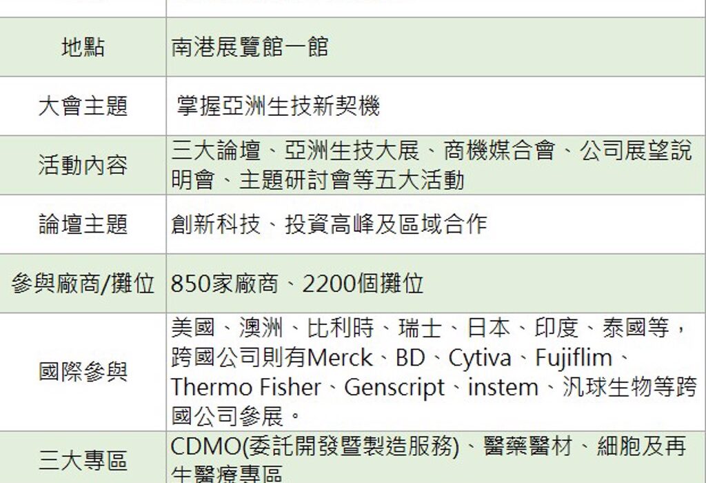 生技產業年度大戲-2025亞洲生技大會7月23至27日登場。