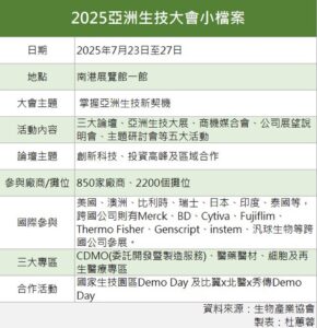 Read more about the article 2025亞洲生技大會23日登場 規模創歷史新高