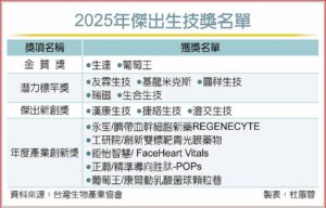 Read more about the article 傑出生技獎出爐 15家機構、產品技術 脫穎而出