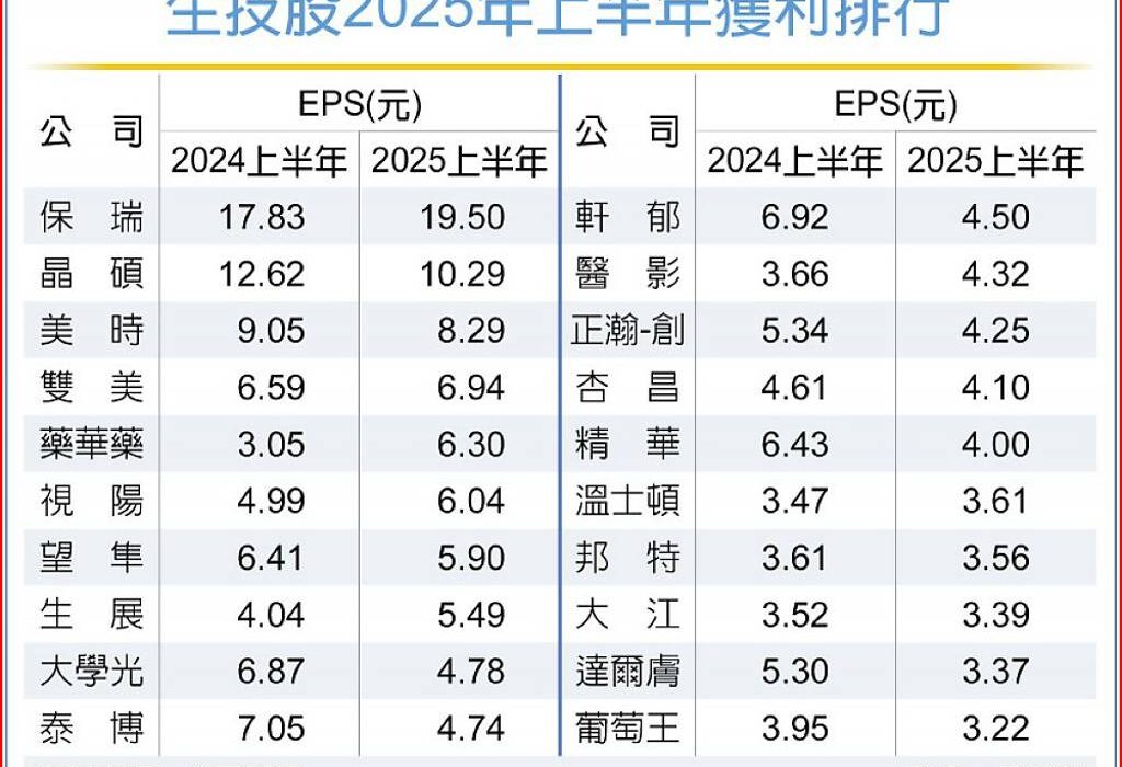 生技股2025年上半年獲利排行(圖/杜蕙蓉)