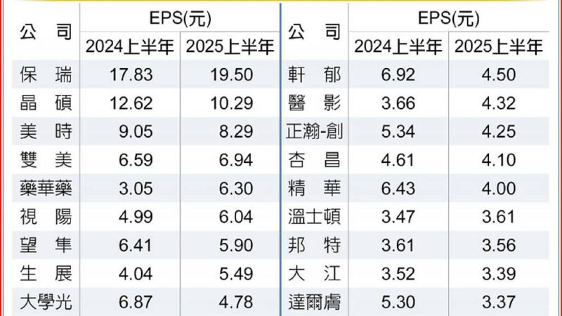 匯損來攪局 生技股H1獲利排名大風吹 「金鐘罩」讓保瑞等獲利成長可期