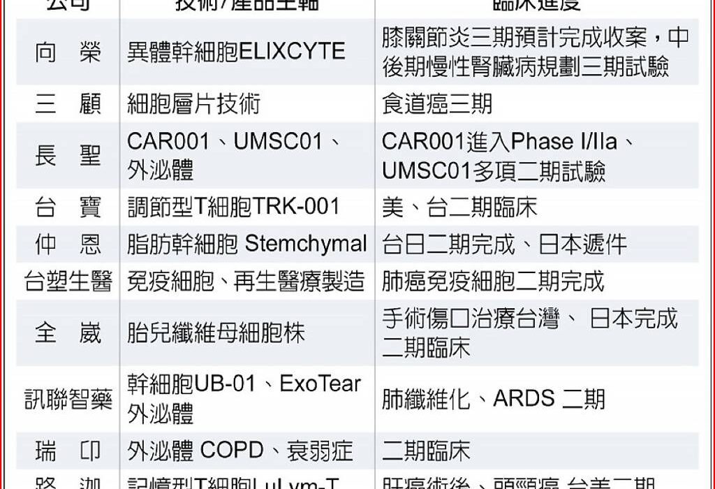 生技 再生醫療雙法上路 細胞治療馬上旺