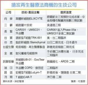 Read more about the article 生技 再生醫療雙法上路 細胞治療馬上旺