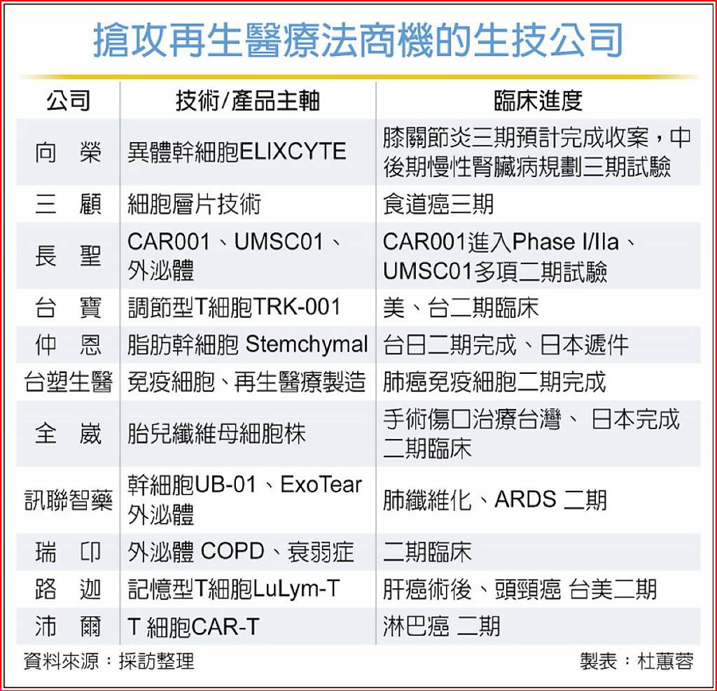 Read more about the article 生技 再生醫療雙法上路 細胞治療馬上旺