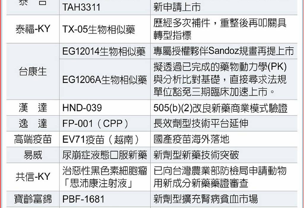 台灣新藥2026迎決戰年 至少10項重磅新藥將進入國際賽局