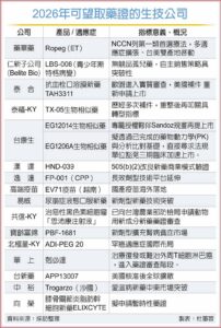 Read more about the article 台灣新藥2026迎決戰年 至少10項重磅新藥將進入國際賽局