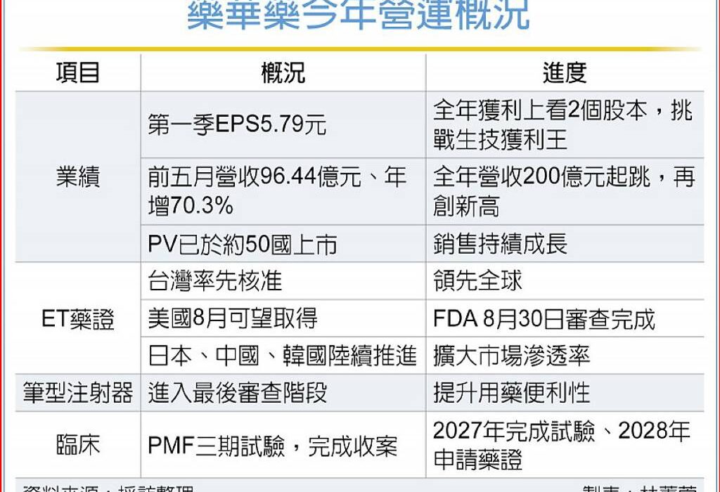 藥華藥喜獲千金 生技股頭香 掀比價效應 誰是下一檔？