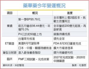 藥華藥喜獲千金 生技股頭香 掀比價效應 誰是下一檔？