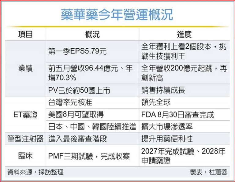 藥華藥喜獲千金 生技股頭香 掀比價效應 誰是下一檔？