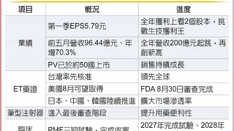 藥華藥喜獲千金 生技股頭香 掀比價效應 誰是下一檔？