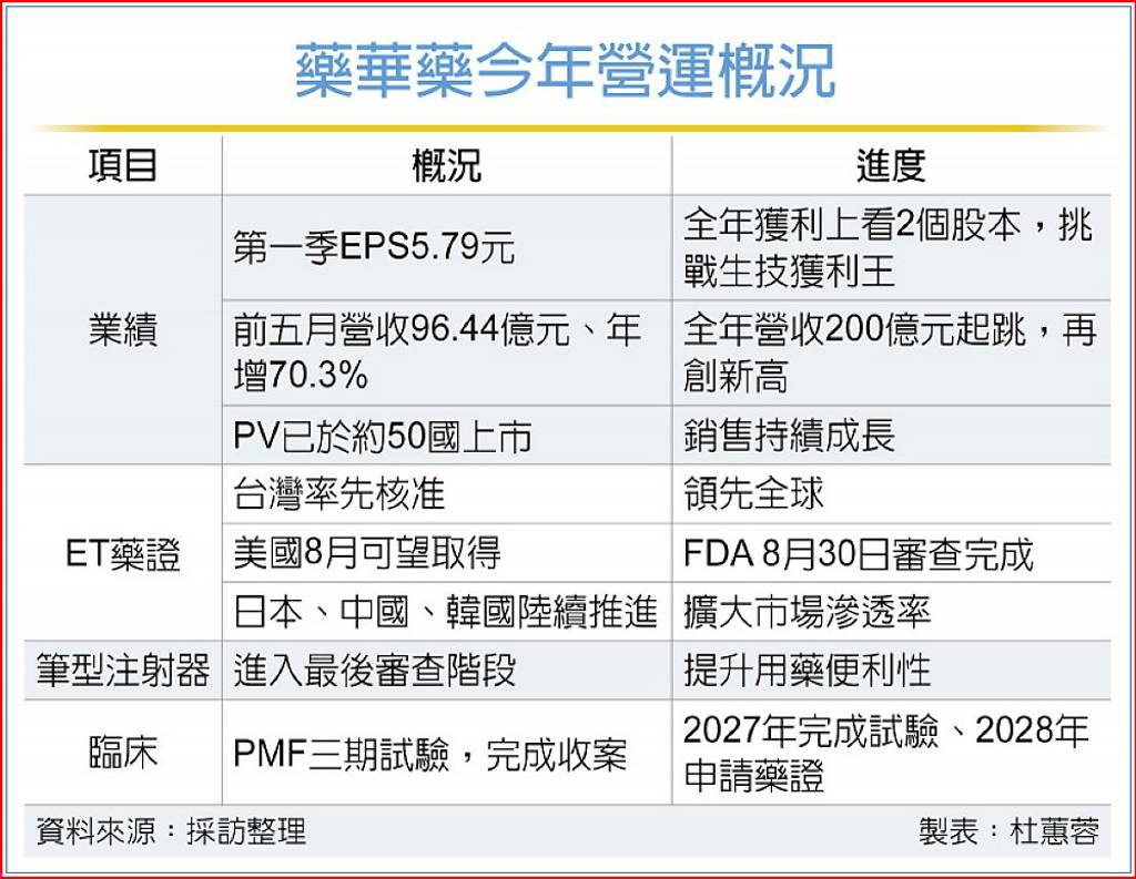 You are currently viewing 藥華藥喜獲千金 生技股頭香 掀比價效應 誰是下一檔？